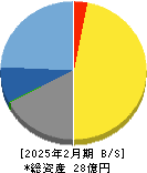 ドーン 貸借対照表 2025年2月期