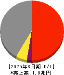 大東建託 損益計算書 2025年3月期 大東建託 損益計算書 2025年3月期