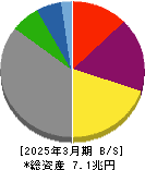 中部電力 貸借対照表 2025年3月期