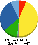 蔵王産業 貸借対照表 2025年3月期 蔵王産業 貸借対照表 2025年3月期
