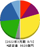 日本碍子 貸借対照表 2022年3月期 日本碍子 貸借対照表 2022年3月期