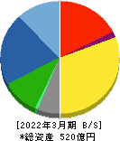 日工 貸借対照表 2022年3月期