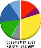 ダイセル 貸借対照表 2019年3月期 ダイセル 貸借対照表 2019年3月期