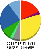 横河電機 貸借対照表 2021年3月期 横河電機 貸借対照表 2021年3月期
