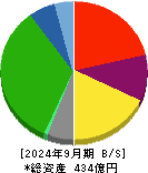 リソルホールディングス 貸借対照表 2024年9月期