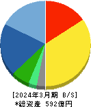 ダイコク電機 貸借対照表 2024年3月期 ダイコク電機 貸借対照表 2024年3月期