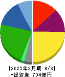 朝日印刷 貸借対照表 2025年3月期 朝日印刷 貸借対照表 2025年3月期