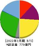 東 祥 貸借対照表 2022年3月期 東 祥 貸借対照表 2022年3月期