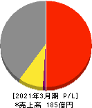 ヤマックス 損益計算書 2021年3月期