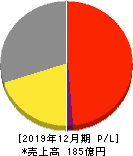 クロス・マーケティンググループ 損益計算書 2019年12月期 クロス・マーケティンググループ 損益計算書 2019年12月期