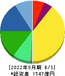 朝日インテック 貸借対照表 2022年9月期