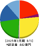 メタルアート 貸借対照表 2025年3月期 メタルアート 貸借対照表 2025年3月期