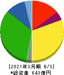 三協フロンテア 貸借対照表 2021年3月期 三協フロンテア 貸借対照表 2021年3月期