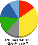 日本アイ・エス・ケイ 貸借対照表 2025年3月期