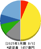 アリアケジャパン 貸借対照表 2025年3月期 アリアケジャパン 貸借対照表 2025年3月期