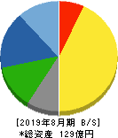 ミクロン精密 貸借対照表 2019年8月期 ミクロン精密 貸借対照表 2019年8月期