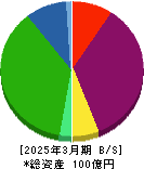 キムラタン 貸借対照表 2025年3月期 キムラタン 貸借対照表 2025年3月期