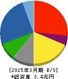 鹿島建設 貸借対照表 2025年3月期