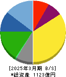 ニチレキグループ 貸借対照表 2025年3月期 ニチレキグループ 貸借対照表 2025年3月期