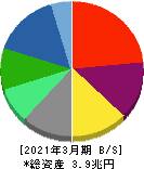 住友化学 貸借対照表 2021年3月期 住友化学 貸借対照表 2021年3月期