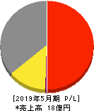 アウンコンサルティング 損益計算書 2019年5月期