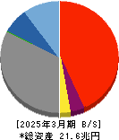 千葉銀行 貸借対照表 2025年3月期