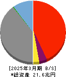 千葉銀行 貸借対照表 2025年3月期