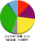ジェイ・エス・ビー 貸借対照表 2025年1月期