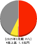 ジェイテクト 損益計算書 2025年3月期