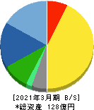 朝日ネット 貸借対照表 2021年3月期 朝日ネット 貸借対照表 2021年3月期