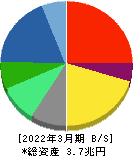 日本電気 貸借対照表 2022年3月期 日本電気 貸借対照表 2022年3月期