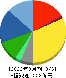 アネスト岩田 貸借対照表 2022年3月期 アネスト岩田 貸借対照表 2022年3月期