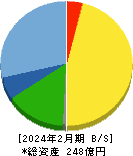 日本ＢＳ放送 貸借対照表 2024年2月期
