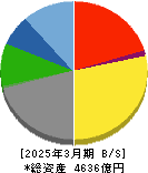 東映 貸借対照表 2025年3月期