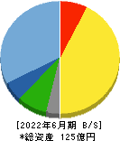 キクカワエンタープライズ 貸借対照表 2022年6月期