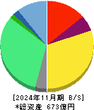ウイングアーク１ｓｔ 貸借対照表 2024年11月期