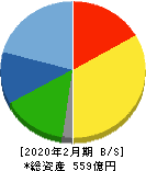 マルゼン 貸借対照表 2020年2月期 マルゼン 貸借対照表 2020年2月期