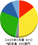 富士紡ホールディングス 貸借対照表 2025年3月期 富士紡ホールディングス 貸借対照表 2025年3月期