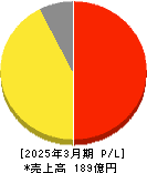 INEST 損益計算書 2025年3月期 INEST 損益計算書 2025年3月期
