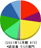 東海カーボン 貸借対照表 2021年12月期 東海カーボン 貸借対照表 2021年12月期