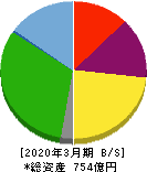 東 祥 貸借対照表 2020年3月期 東 祥 貸借対照表 2020年3月期