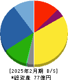 タケダ機械 貸借対照表 2025年2月期