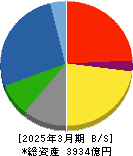 奥村組 貸借対照表 2025年3月期