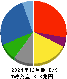 鹿島建設 貸借対照表 2024年12月期