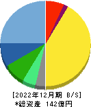 タナベコンサルティンググループ 貸借対照表 2022年12月期