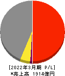 伯東 損益計算書 2022年3月期 伯東 損益計算書 2022年3月期