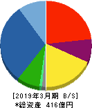 ワイエイシイホールディングス 貸借対照表 2019年3月期