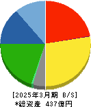 田中精密工業 貸借対照表 2025年3月期 田中精密工業 貸借対照表 2025年3月期
