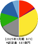 瀧上工業 貸借対照表 2025年3月期 瀧上工業 貸借対照表 2025年3月期