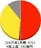 ジェイドグループ 損益計算書 2025年2月期 ジェイドグループ 損益計算書 2025年2月期